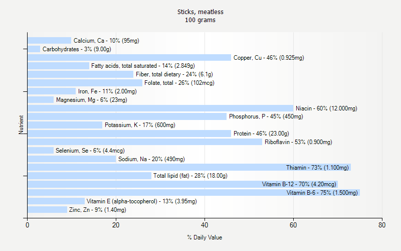 % Daily Value for Sticks, meatless 100 grams 