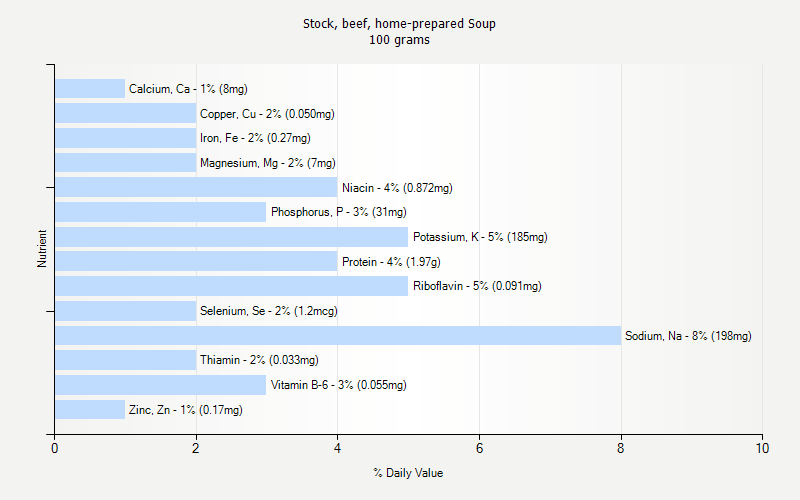 % Daily Value for Stock, beef, home-prepared Soup 100 grams 