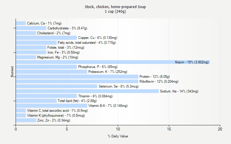 % Daily Value for Stock, chicken, home-prepared Soup 1 cup (240g)