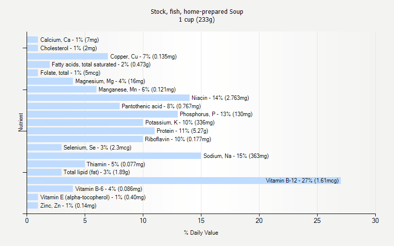 % Daily Value for Stock, fish, home-prepared Soup 1 cup (233g)