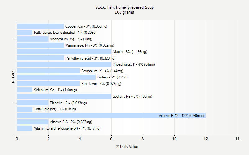 % Daily Value for Stock, fish, home-prepared Soup 100 grams 