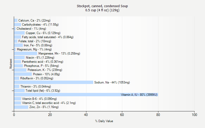 % Daily Value for Stockpot, canned, condensed Soup 0.5 cup (4 fl oz) (129g)