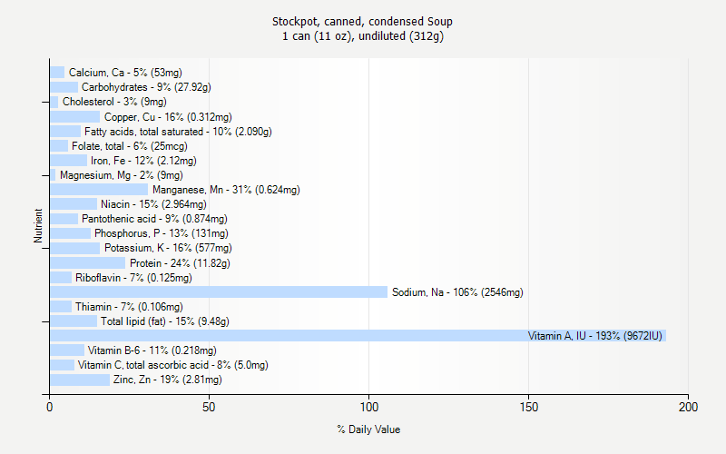 % Daily Value for Stockpot, canned, condensed Soup 1 can (11 oz), undiluted (312g)