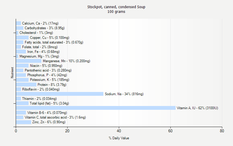 % Daily Value for Stockpot, canned, condensed Soup 100 grams 