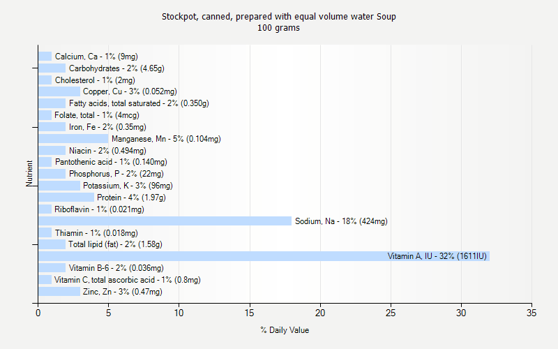 % Daily Value for Stockpot, canned, prepared with equal volume water Soup 100 grams 