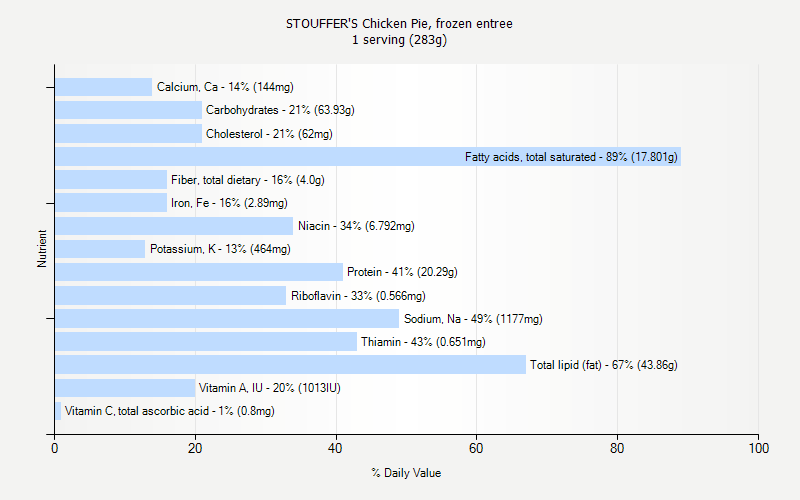 % Daily Value for STOUFFER'S Chicken Pie, frozen entree 1 serving (283g)