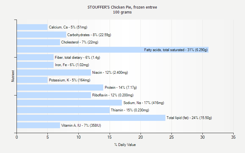 % Daily Value for STOUFFER'S Chicken Pie, frozen entree 100 grams 