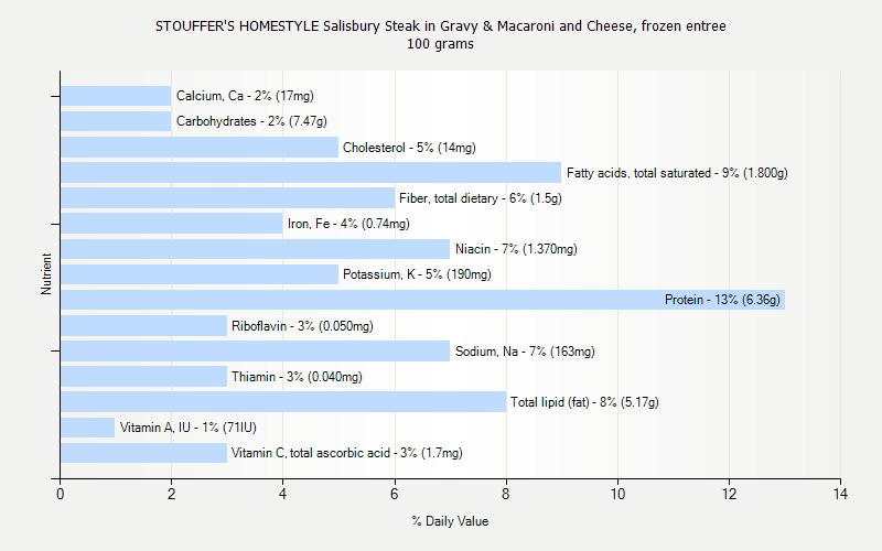 % Daily Value for STOUFFER'S HOMESTYLE Salisbury Steak in Gravy & Macaroni and Cheese, frozen entree 100 grams 
