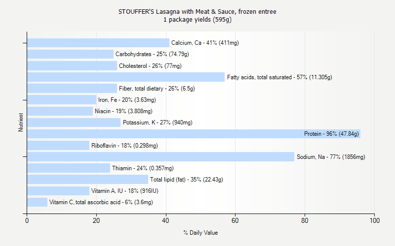 % Daily Value for STOUFFER'S Lasagna with Meat & Sauce, frozen entree 1 package yields (595g)