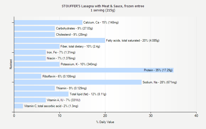 % Daily Value for STOUFFER'S Lasagna with Meat & Sauce, frozen entree 1 serving (215g)
