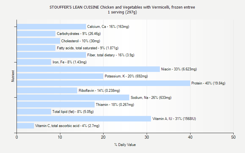 % Daily Value for STOUFFER'S LEAN CUISINE Chicken and Vegetables with Vermicelli, frozen entree 1 serving (297g)