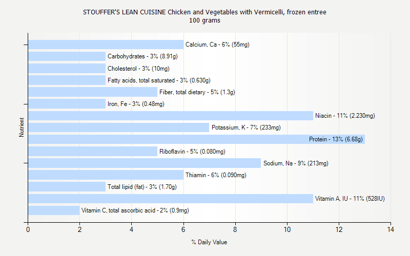 % Daily Value for STOUFFER'S LEAN CUISINE Chicken and Vegetables with Vermicelli, frozen entree 100 grams 