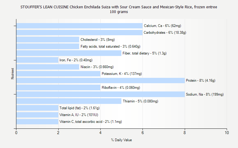 % Daily Value for STOUFFER'S LEAN CUISINE Chicken Enchilada Suiza with Sour Cream Sauce and Mexican-Style Rice, frozen entree 100 grams 