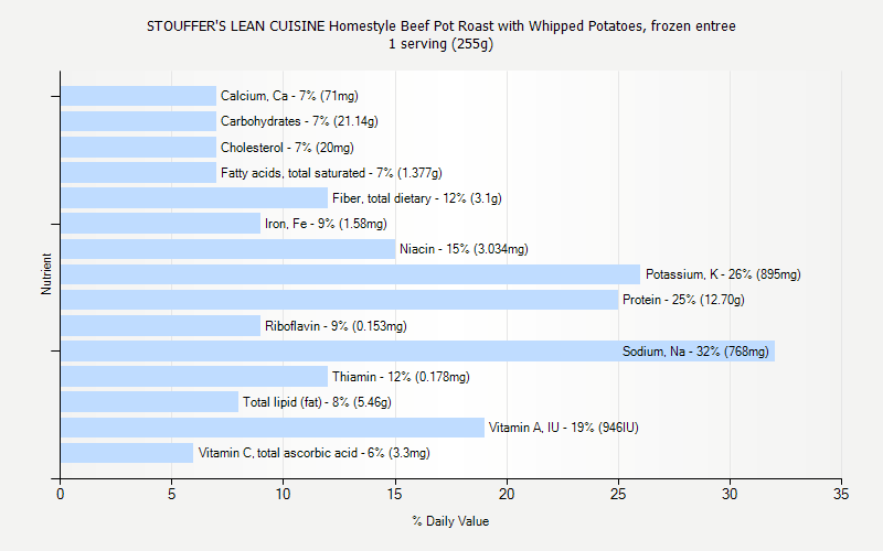 % Daily Value for STOUFFER'S LEAN CUISINE Homestyle Beef Pot Roast with Whipped Potatoes, frozen entree 1 serving (255g)