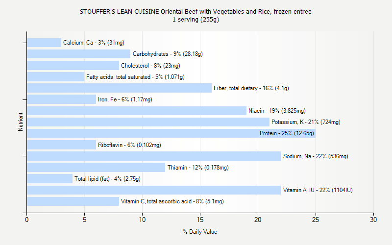 % Daily Value for STOUFFER'S LEAN CUISINE Oriental Beef with Vegetables and Rice, frozen entree 1 serving (255g)