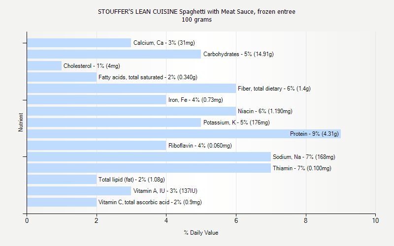 % Daily Value for STOUFFER'S LEAN CUISINE Spaghetti with Meat Sauce, frozen entree 100 grams 