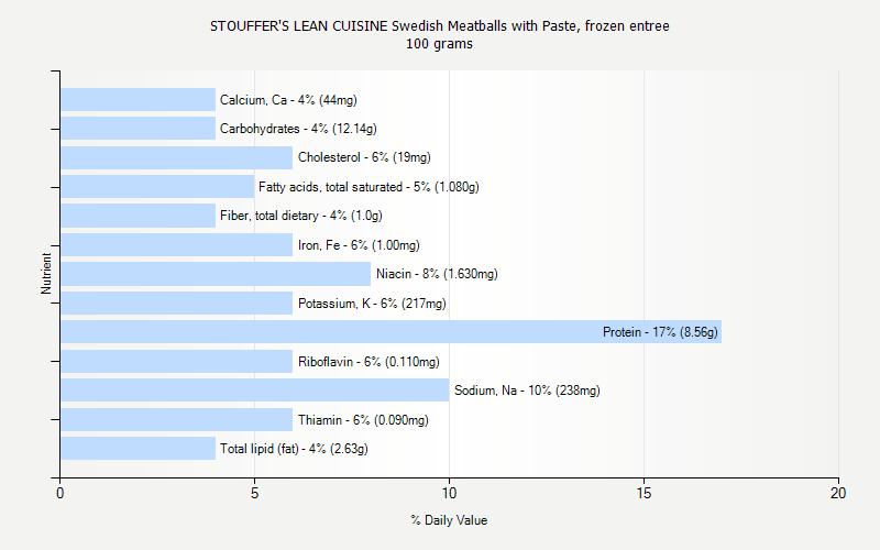 % Daily Value for STOUFFER'S LEAN CUISINE Swedish Meatballs with Paste, frozen entree 100 grams 
