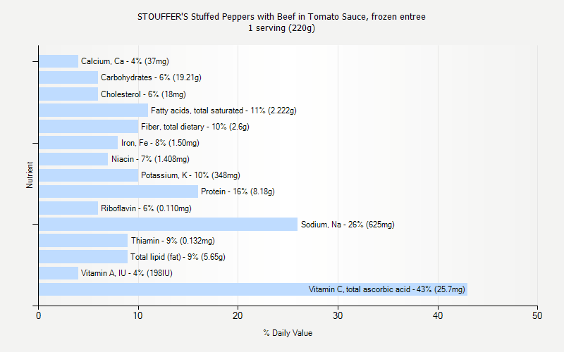 % Daily Value for STOUFFER'S Stuffed Peppers with Beef in Tomato Sauce, frozen entree 1 serving (220g)