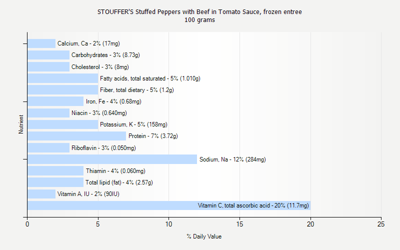 % Daily Value for STOUFFER'S Stuffed Peppers with Beef in Tomato Sauce, frozen entree 100 grams 