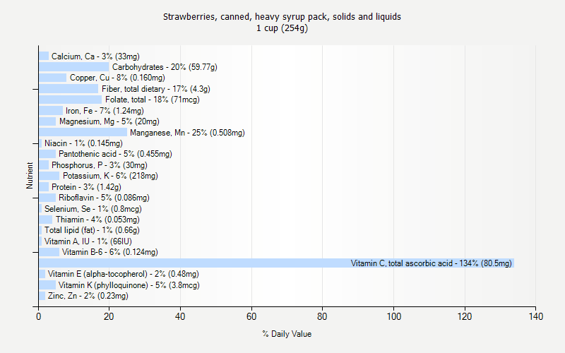 % Daily Value for Strawberries, canned, heavy syrup pack, solids and liquids 1 cup (254g)