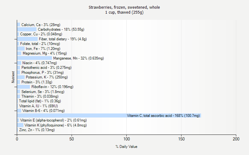 % Daily Value for Strawberries, frozen, sweetened, whole 1 cup, thawed (255g)