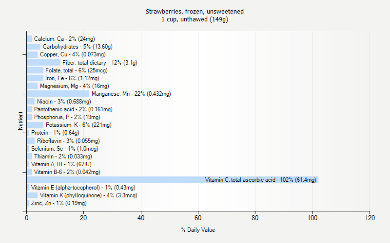 % Daily Value for Strawberries, frozen, unsweetened 1 cup, unthawed (149g)