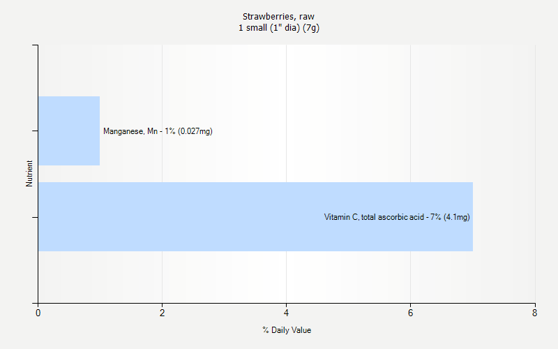 % Daily Value for Strawberries, raw 1 small (1" dia) (7g)