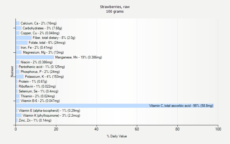 % Daily Value for Strawberries, raw 100 grams 