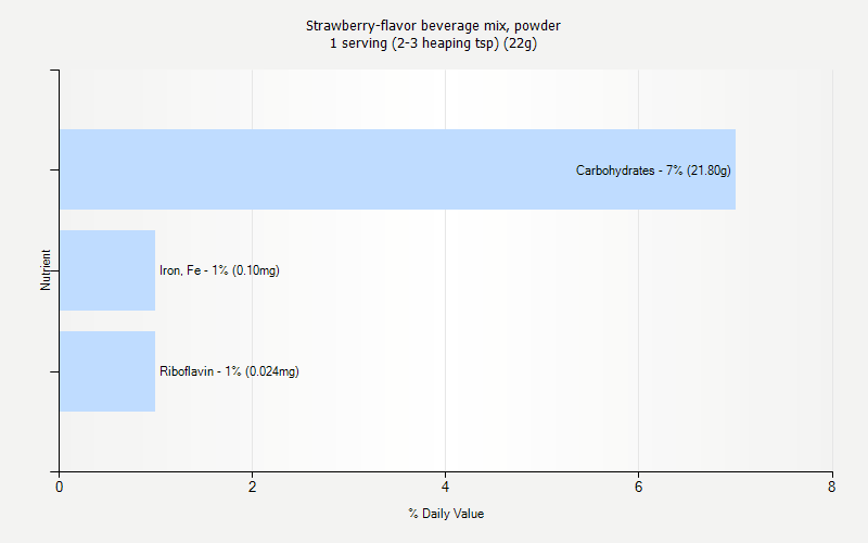 % Daily Value for Strawberry-flavor beverage mix, powder 1 serving (2-3 heaping tsp) (22g)