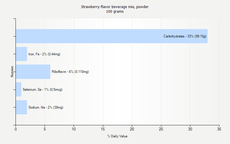 % Daily Value for Strawberry-flavor beverage mix, powder 100 grams 
