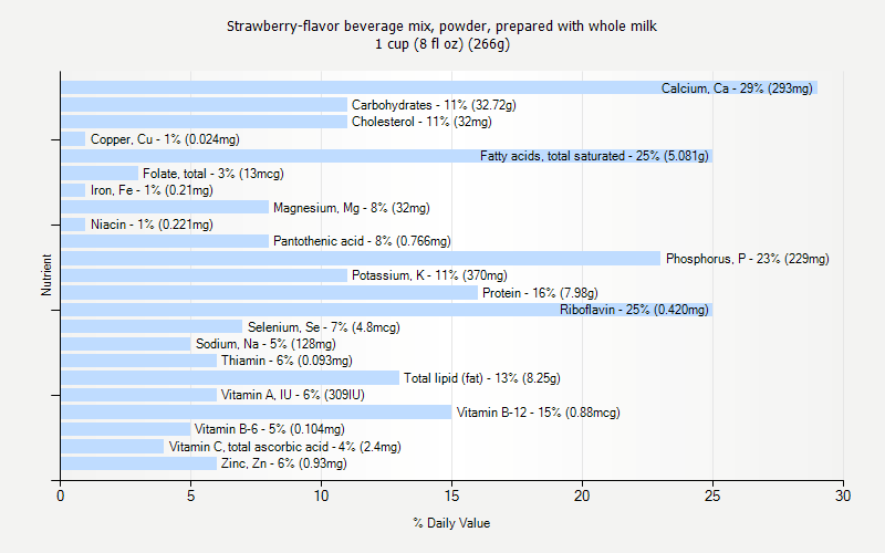 % Daily Value for Strawberry-flavor beverage mix, powder, prepared with whole milk 1 cup (8 fl oz) (266g)