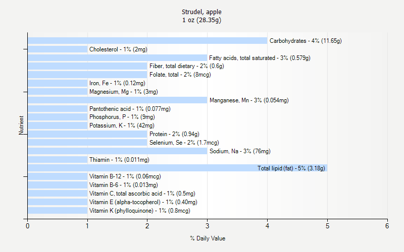 % Daily Value for Strudel, apple 1 oz (28.35g)