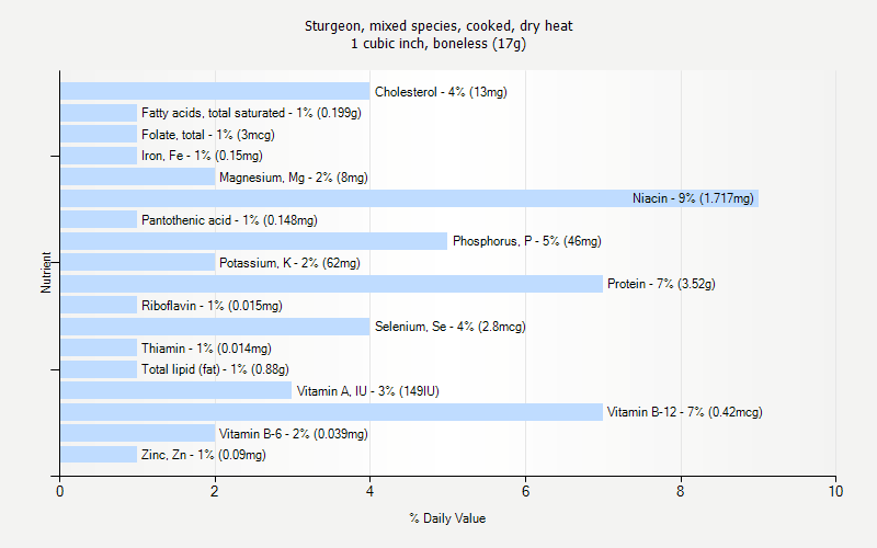 % Daily Value for Sturgeon, mixed species, cooked, dry heat 1 cubic inch, boneless (17g)