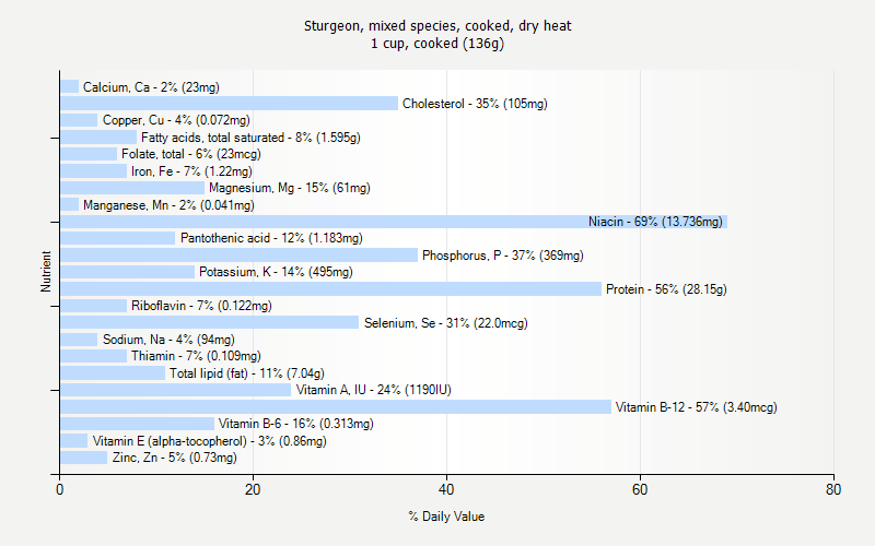 Sturgeon Weight Chart