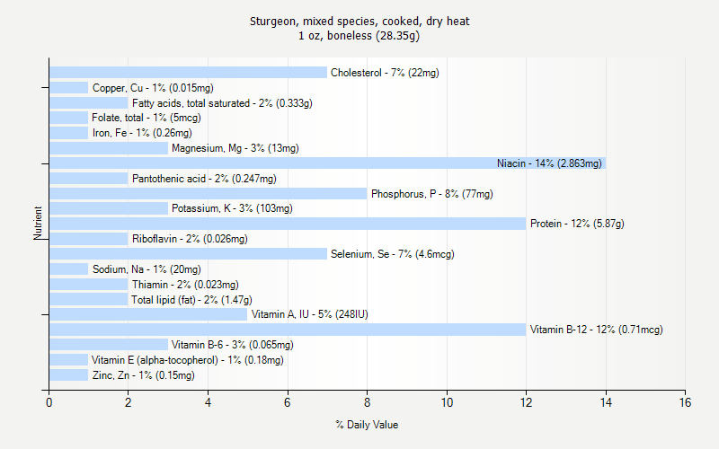 Sturgeon Weight Chart