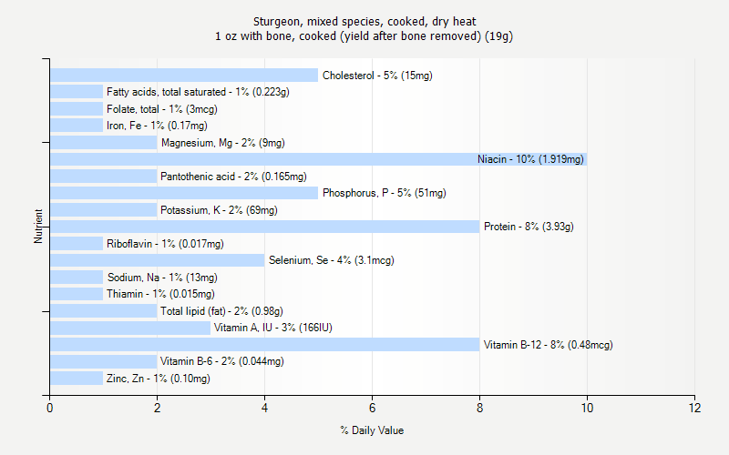 % Daily Value for Sturgeon, mixed species, cooked, dry heat 1 oz with bone, cooked (yield after bone removed) (19g)