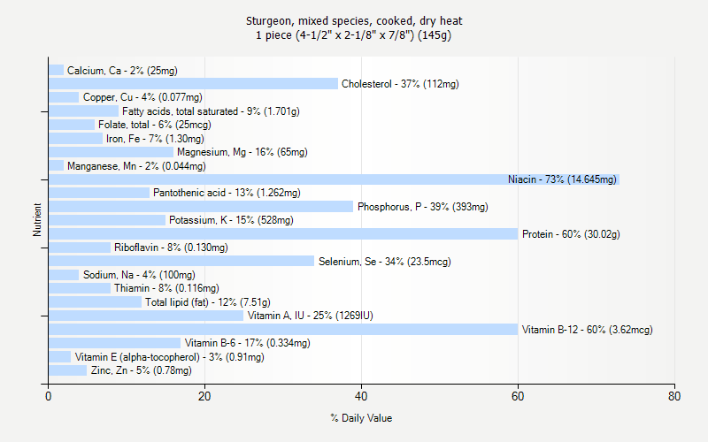 % Daily Value for Sturgeon, mixed species, cooked, dry heat 1 piece (4-1/2" x 2-1/8" x 7/8") (145g)