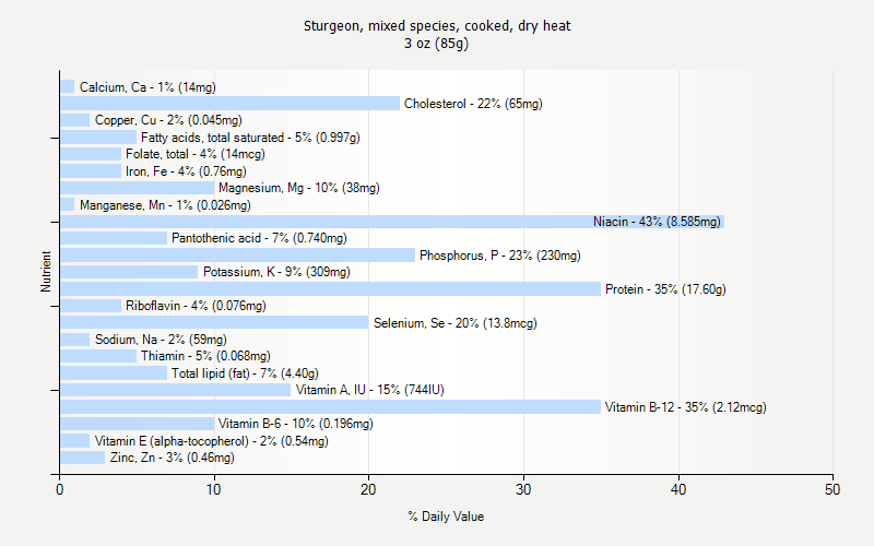 % Daily Value for Sturgeon, mixed species, cooked, dry heat 3 oz (85g)