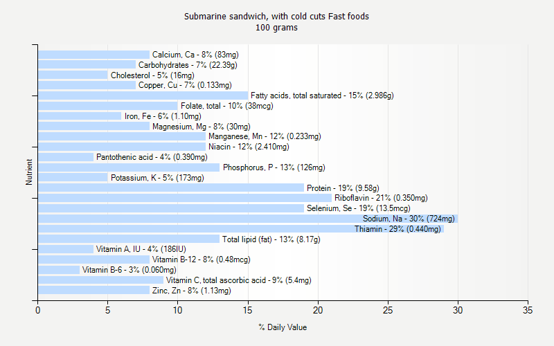 % Daily Value for Submarine sandwich, with cold cuts Fast foods 100 grams 