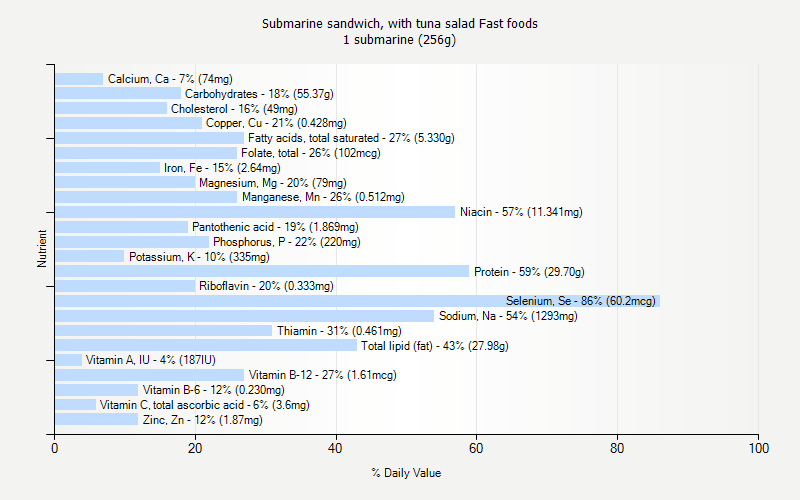 % Daily Value for Submarine sandwich, with tuna salad Fast foods 1 submarine (256g)