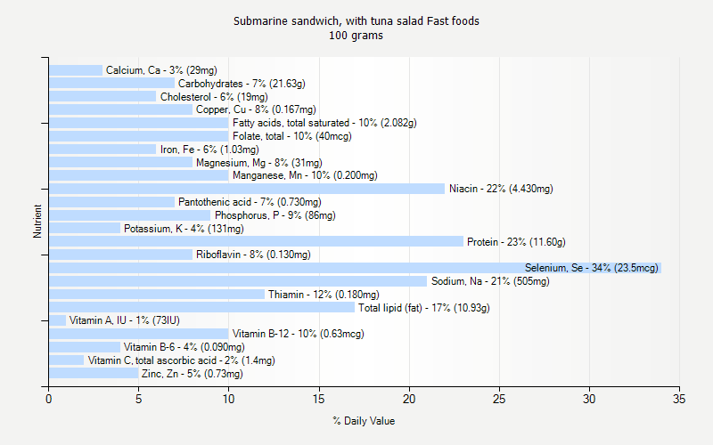 % Daily Value for Submarine sandwich, with tuna salad Fast foods 100 grams 