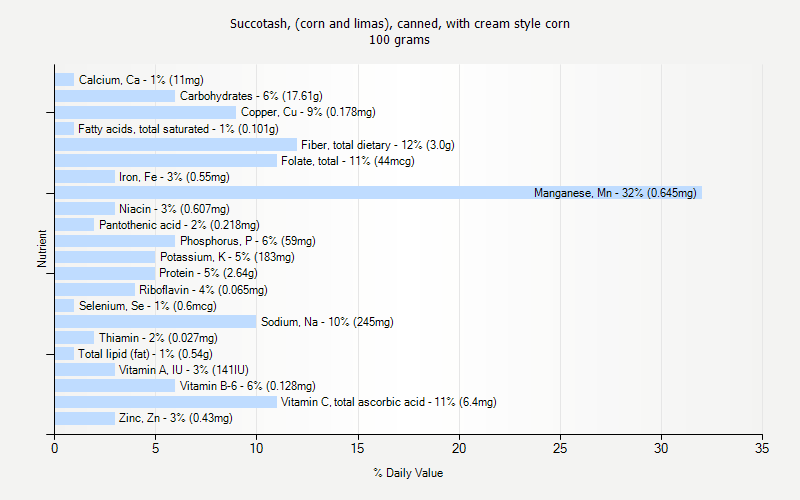 % Daily Value for Succotash, (corn and limas), canned, with cream style corn 100 grams 