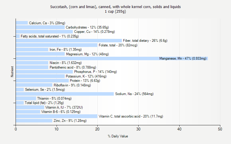 % Daily Value for Succotash, (corn and limas), canned, with whole kernel corn, solids and liquids 1 cup (255g)