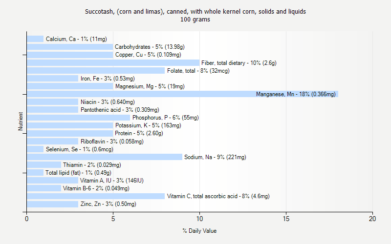 % Daily Value for Succotash, (corn and limas), canned, with whole kernel corn, solids and liquids 100 grams 