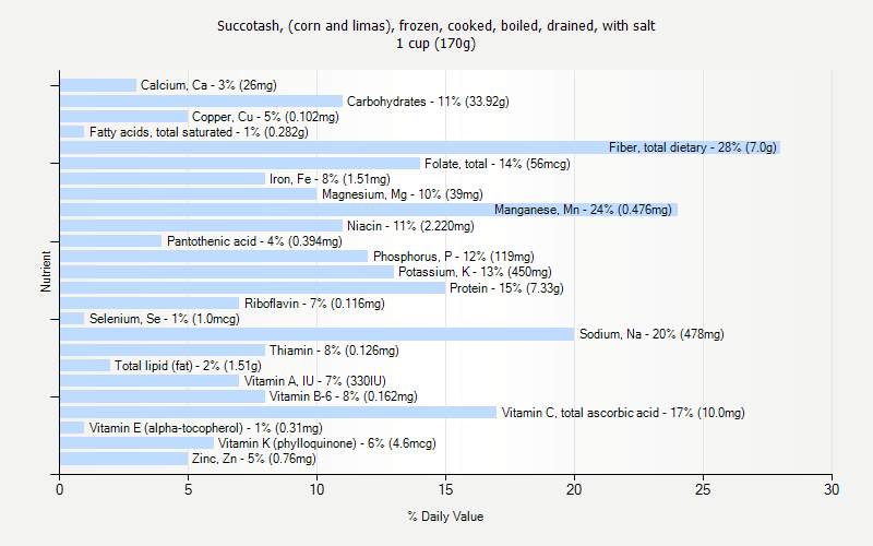 % Daily Value for Succotash, (corn and limas), frozen, cooked, boiled, drained, with salt 1 cup (170g)