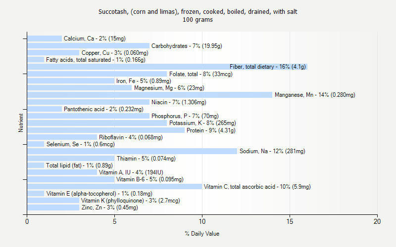 % Daily Value for Succotash, (corn and limas), frozen, cooked, boiled, drained, with salt 100 grams 