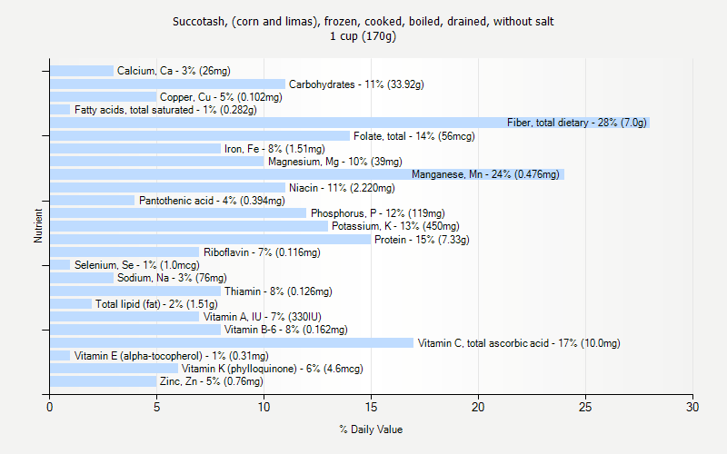 % Daily Value for Succotash, (corn and limas), frozen, cooked, boiled, drained, without salt 1 cup (170g)