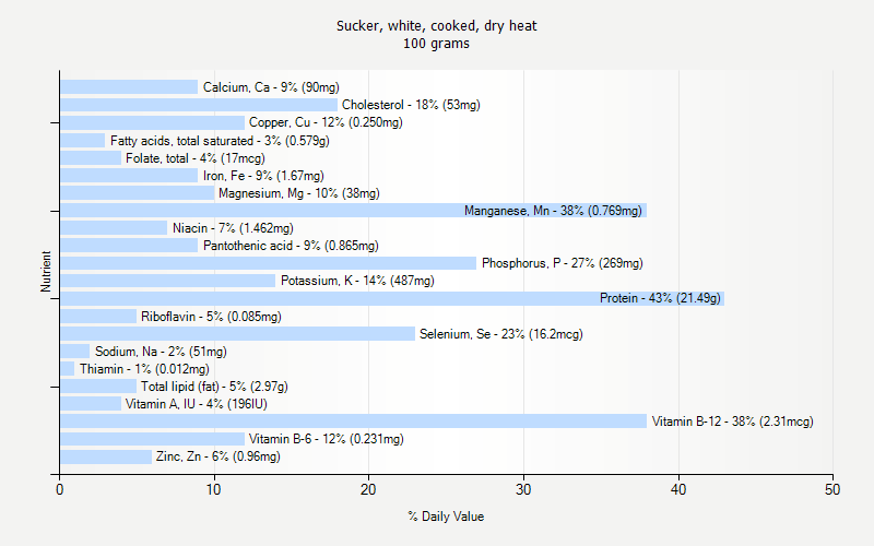 % Daily Value for Sucker, white, cooked, dry heat 100 grams 