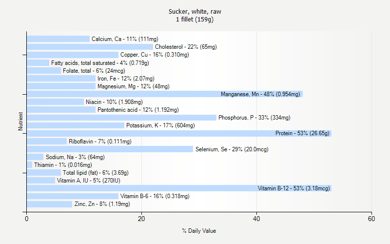 % Daily Value for Sucker, white, raw 1 fillet (159g)