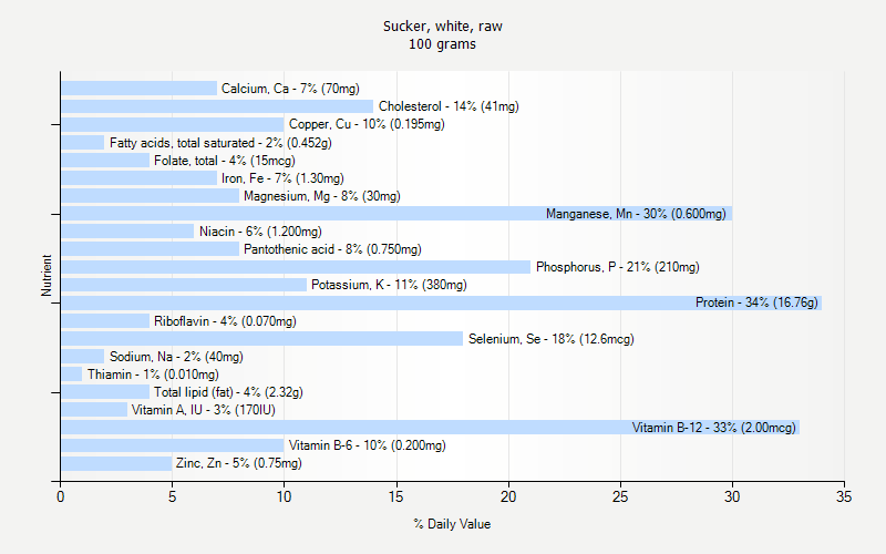 % Daily Value for Sucker, white, raw 100 grams 